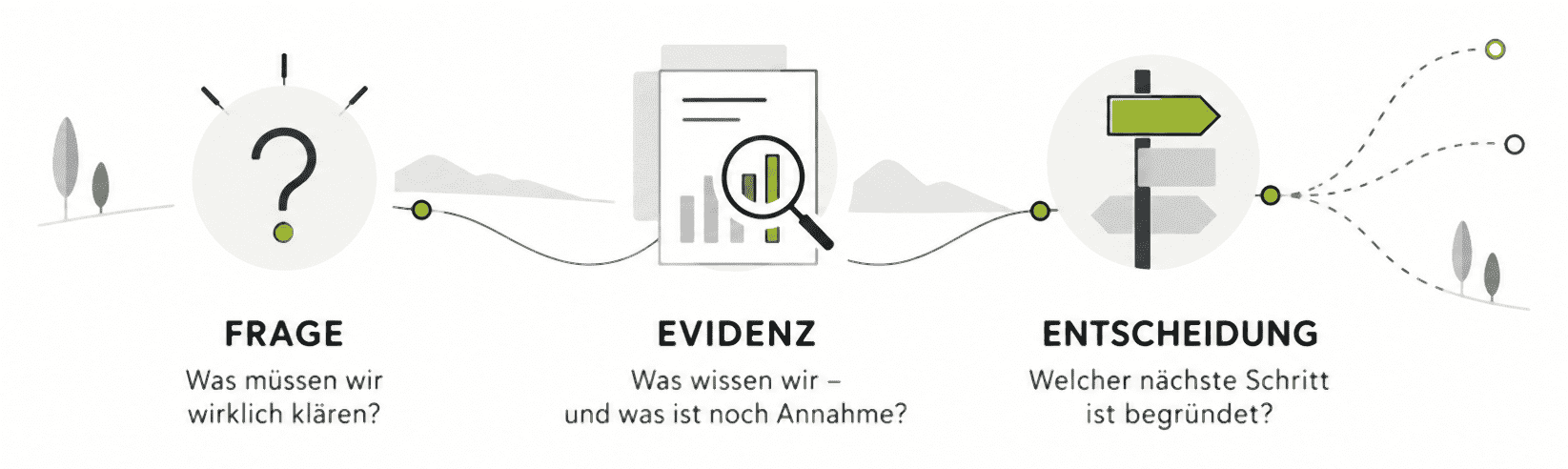 Drei Stationen: Frage (Was müssen wir wirklich klären?), Evidenz (Was wissen wir, und was ist noch Annahme?) und Entscheidung (Welcher nächste Schritt ist begründet?).