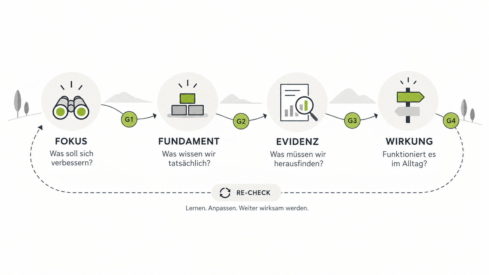 Die KIWI-Route: Fokus, Fundament, Evidenz und Wirkung, verbunden durch Entscheidungspunkte. Neue Erkenntnisse führen zu einer erneuten Prüfung.