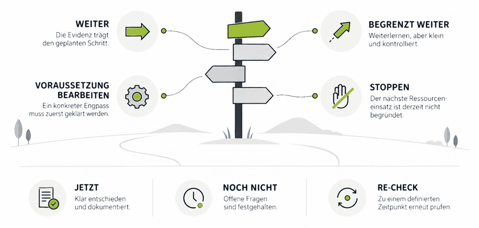 Ein Wegweiser mit vier Richtungen: Weiter, wenn die Evidenz den Schritt trägt. Begrenzt weiter, klein und kontrolliert. Voraussetzung bearbeiten, wenn ein Engpass zuerst geklärt werden muss. Stoppen, wenn der nächste Einsatz nicht begründet ist. Darunter Jetzt, Noch nicht und Re-Check.