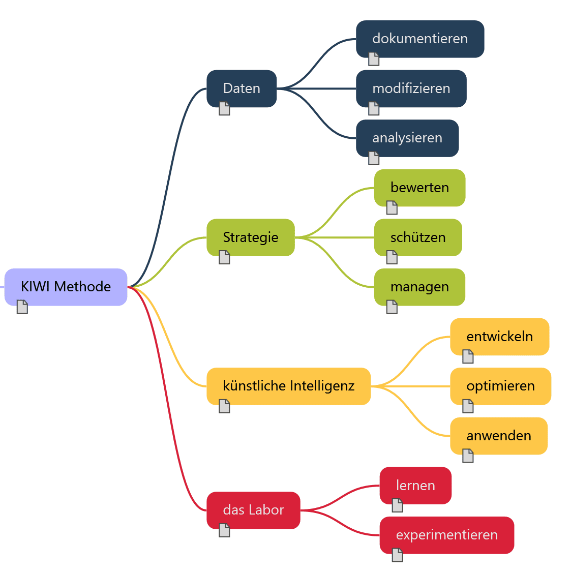 Die erste KIWI-Mindmap mit vier Ästen: Daten (dokumentieren, modifizieren, analysieren), Strategie (bewerten, schützen, managen), künstliche Intelligenz (entwickeln, optimieren, anwenden) und das Labor (lernen, experimentieren).